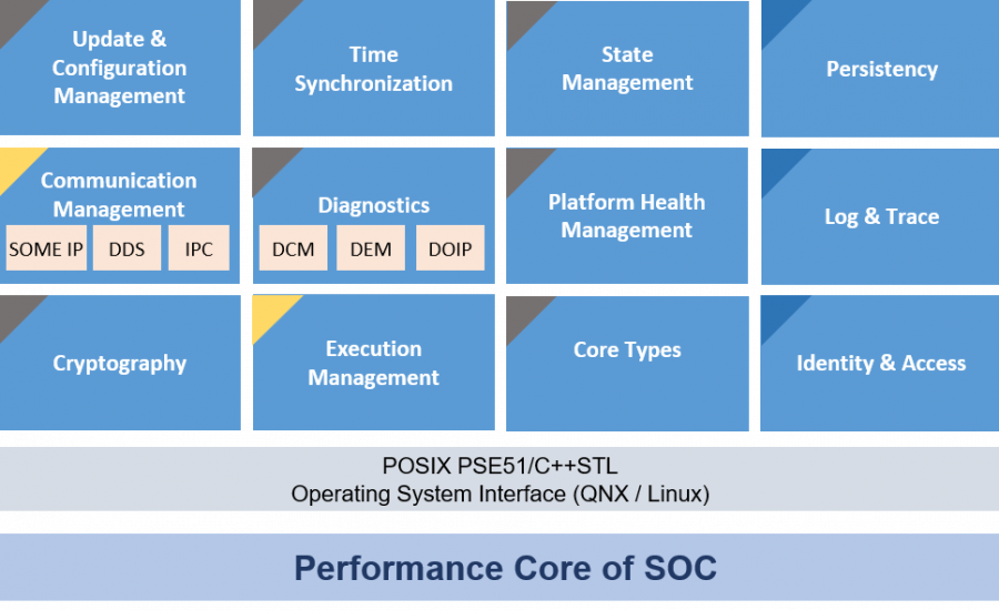 AUTOSAR Adaptive Platform Development Services