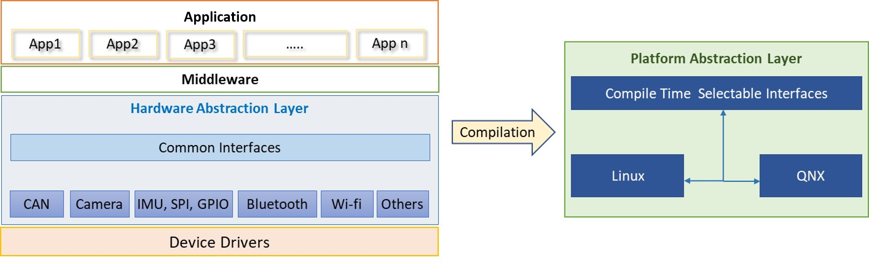 HW Abstraction Development Services