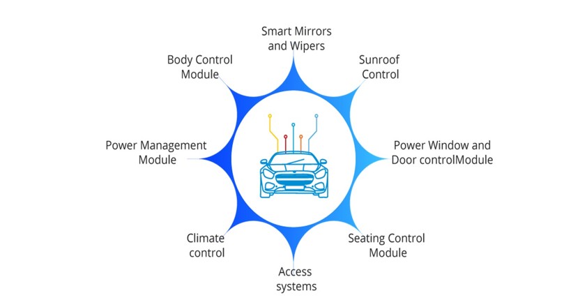 body or central